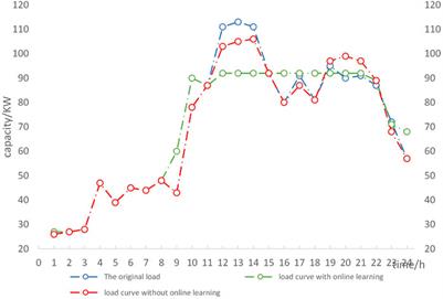 Cooperated Online Learning and Optimization Operation of the Low Voltage Distribution System Considering User Electrical Characteristics